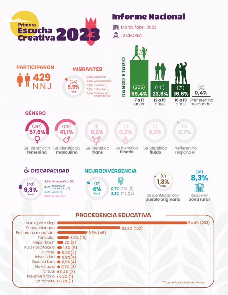 En la imagen se observa información de caracterización de participantes de las Escuchas
